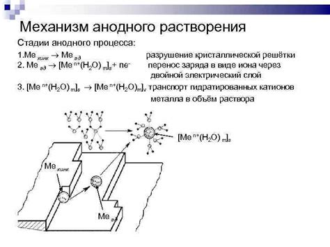 Механизм анодного растворения