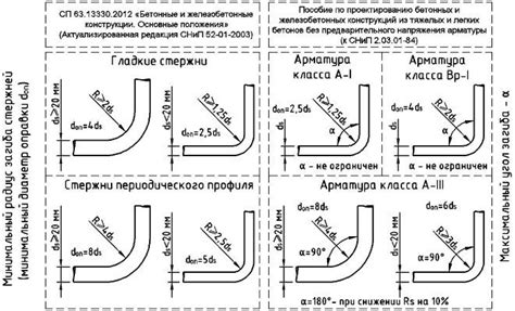 Минимальный радиус изгиба композитной арматуры