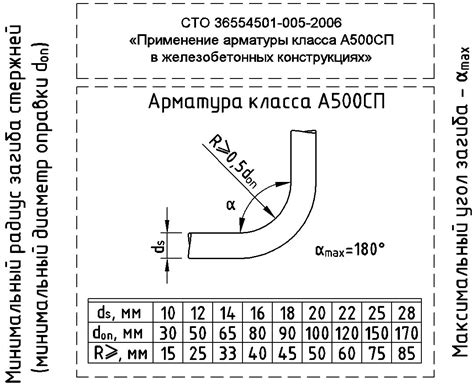 Минимальный угол гибки по ГОСТ