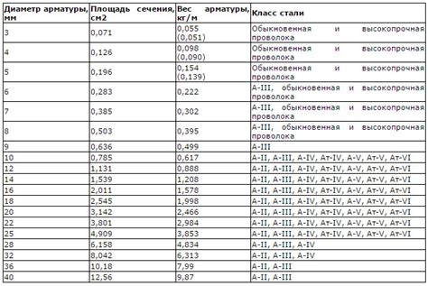 Нагревание арматуры A500C