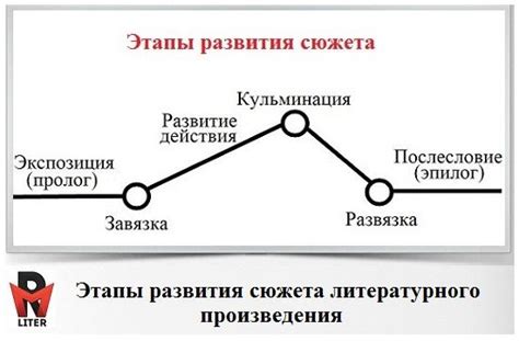 Начало и развитие сюжета