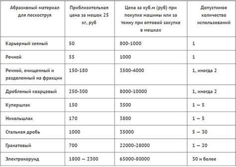 Нормативы времени для пескоструйной очистки металла