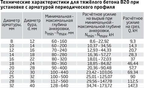 Области применения арматуры В500В