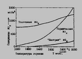 Образование оксидов щелочноземельных металлов при горении на воздухе