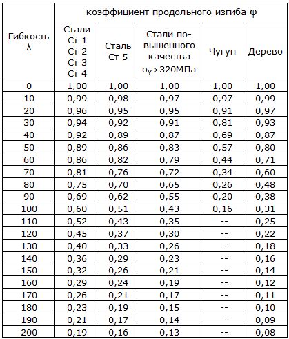 Ограничения гибкости арматуры