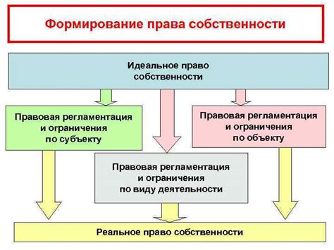 Ограничения и регламентация