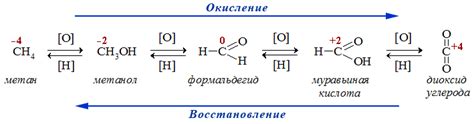 Окисление и восстановление металла