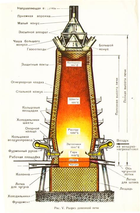 Описание промышленной доменной печи