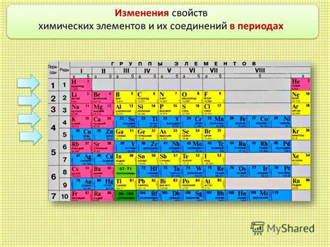 Описание свойств химических элементов