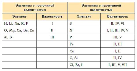 Определение валентности металлов