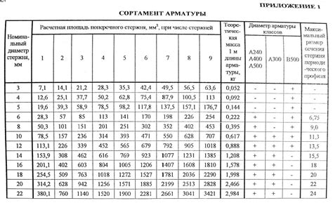 Определение периметра сечения арматуры