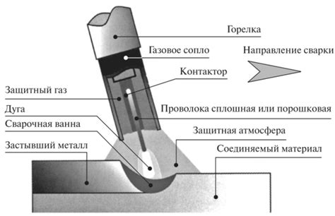 Определение сварки плавящимся электродом