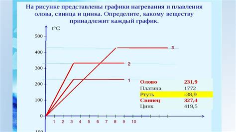 Определение точек плавления и кристаллизации