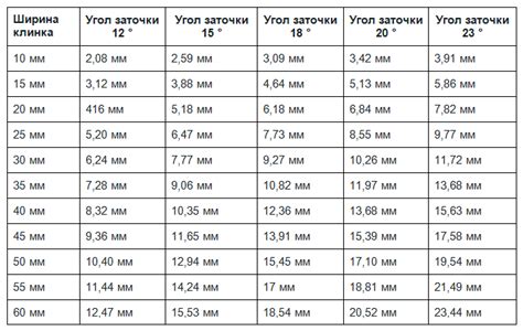 Определите угол заточки