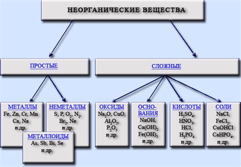 Основные группы веществ