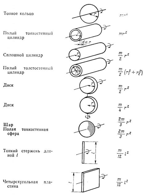 Основные концепции моментов инерции