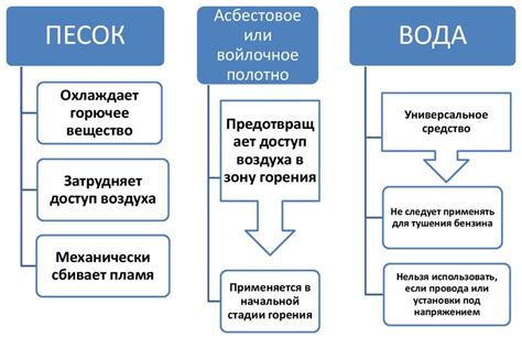 Основные методы и средства тушения