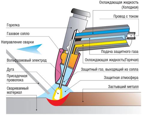 Основные методы удаления пор на сварке аргоном