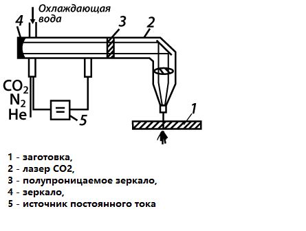 Основные принципы работы лазерной резки