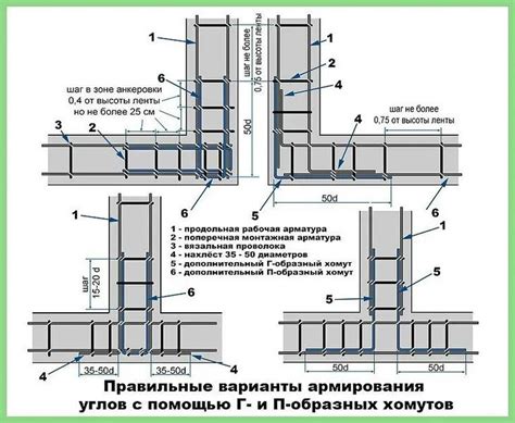 Основные принципы размещения арматуры