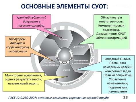 Основные элементы управления