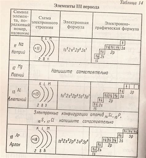 Особенности распределения электронов