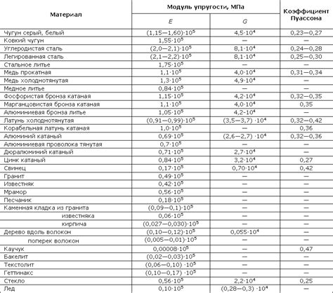 Особенности расчета для разных материалов