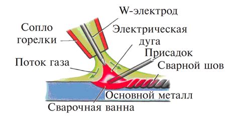 Особенности сварки без присадочного металла