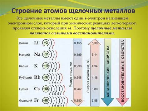 Особенности электронных оболочек щелочных металлов