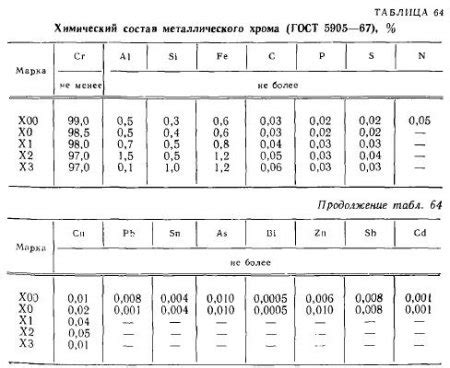 Открытие металлического хрома