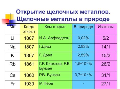 Открытие щелочных металлов