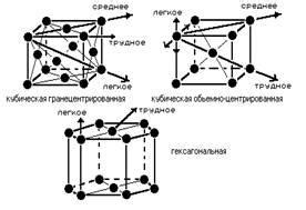 Параметры кристаллических решеток металлов