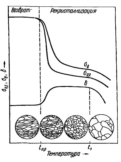 Перекристаллизация: переход металла в новую структуру
