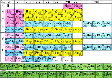 Периодическая система элементов