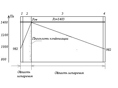 Период высыхания