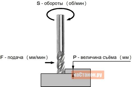 Понятие и назначение фрезы концевой угловой