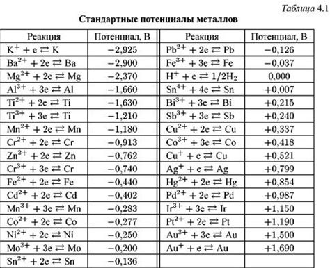 Потенциал коррозии металла в присутствии дистиллированной воды