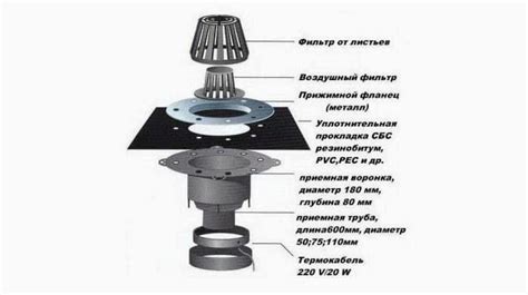 Правильная установка и направление воронок