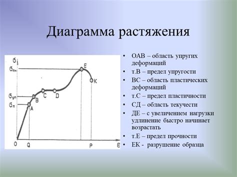 Предел текучести и прочность металлов