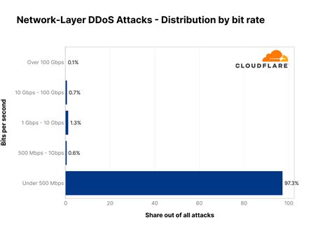 Преимущества DDoS-атаки на сервер Minecraft