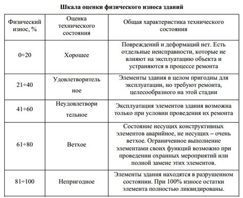 Признаки физического износа металла