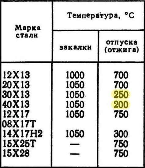 Применение нержавеющей стали 20х13 с учетом магнитных свойств