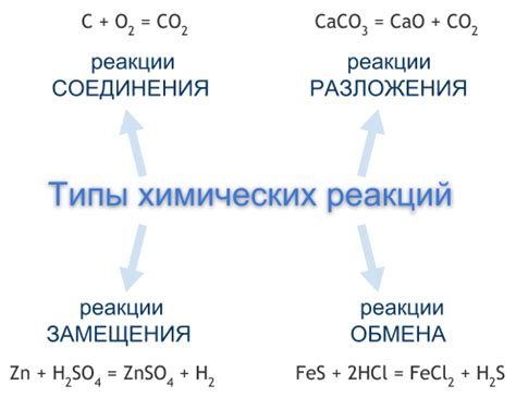 Примеры химических реакций