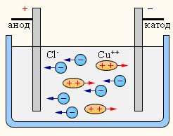 Принципы электролиза