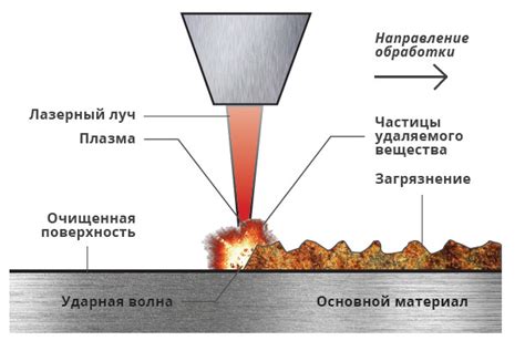 Принцип работы лазерной полировки