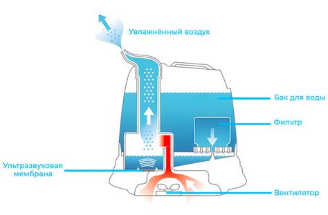 Принцип работы увлажнителя в моде Cyclic
