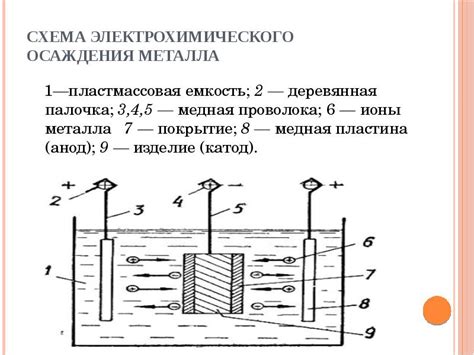 Принцип электрохимического осаждения металлов