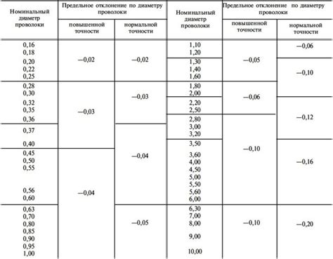 Причины отклонения от нормативов времени вязки арматуры