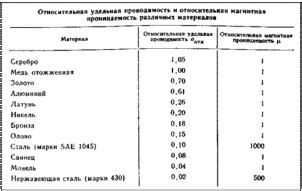 Проводимость нержавеющей стали