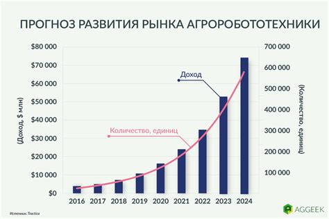 Прогнозы развития рынка ремонта телефонов